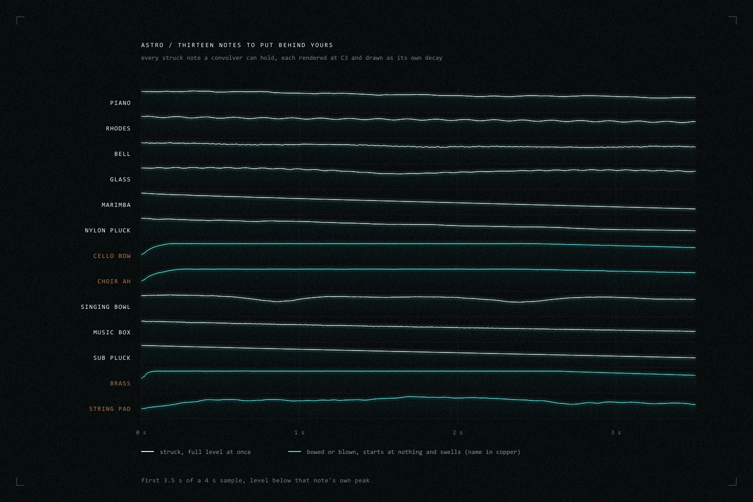 Thirteen measured decay envelopes in a grid, framed in blue for struck notes and copper for bowed ones